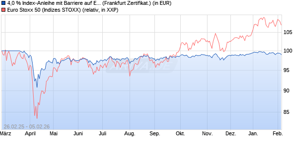 4,0 % Index-Anleihe mit Barriere auf EURO STOXX 50. (WKN: LB5SXX) Chart