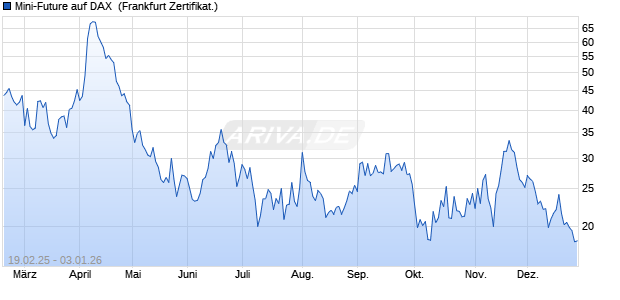 Mini-Future auf DAX [Vontobel] (WKN: VG57XC) Chart