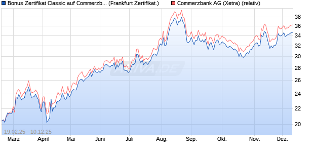 Bonus Zertifikat Classic auf Commerzbank [Société . (WKN: SX1KSB) Chart