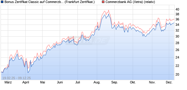 Bonus Zertifikat Classic auf Commerzbank [Société . (WKN: SX1KSD) Chart