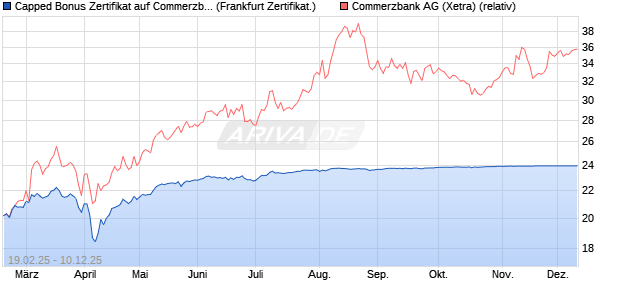 Capped Bonus Zertifikat auf Commerzbank [Société . (WKN: SX1KY6) Chart