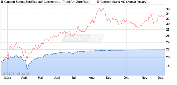 Capped Bonus Zertifikat auf Commerzbank [Société . (WKN: SX1LAP) Chart