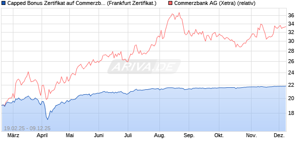 Capped Bonus Zertifikat auf Commerzbank [Société . (WKN: SX1LAU) Chart