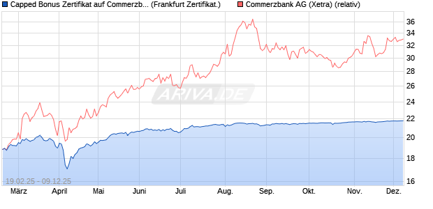 Capped Bonus Zertifikat auf Commerzbank [Société . (WKN: SX1LAV) Chart