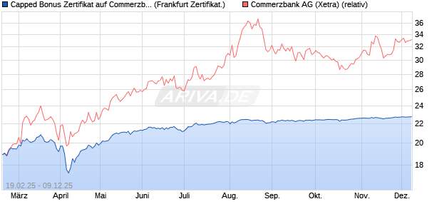 Capped Bonus Zertifikat auf Commerzbank [Société . (WKN: SX1LAX) Chart