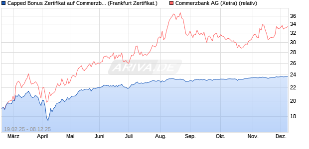 Capped Bonus Zertifikat auf Commerzbank [Société . (WKN: SX1LA1) Chart
