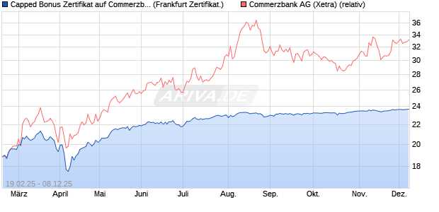 Capped Bonus Zertifikat auf Commerzbank [Société . (WKN: SX1LA2) Chart