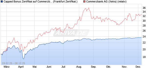 Capped Bonus Zertifikat auf Commerzbank [Société . (WKN: SX1LA3) Chart