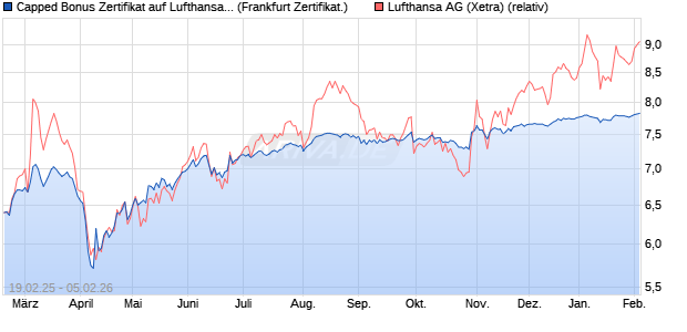 Capped Bonus Zertifikat auf Lufthansa [Soci&eacute;t&eacute; G&eacute;n&eacute;. (WKN: SX1LBN) Chart