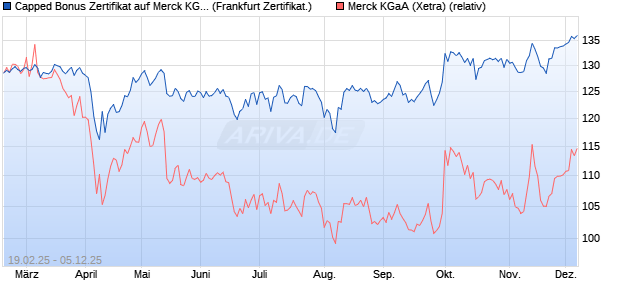 Capped Bonus Zertifikat auf Merck KGaA [Société Gé. (WKN: SX1LEV) Chart
