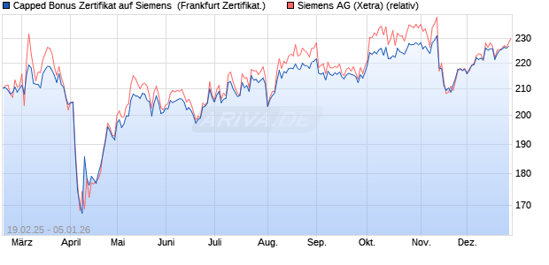Capped Bonus Zertifikat auf Siemens [Soci&eacute;t&eacute; G&eacute;n&eacute;r. (WKN: SX1LGA) Chart