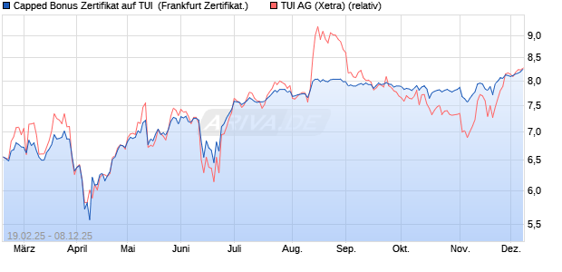 Capped Bonus Zertifikat auf TUI [Société Générale Eff. (WKN: SX1LGM) Chart