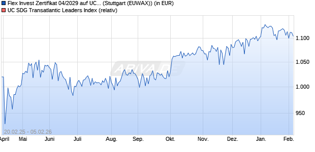 Flex Invest Zertifikat 04/2029 auf UC SDG Transatlant. (WKN: HV4YES) Chart