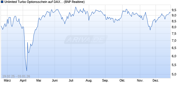 Unlimited Turbo Optionsschein auf DAX [BNP Pariba. (WKN: PL73C1) Chart