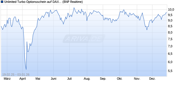 Unlimited Turbo Optionsschein auf DAX [BNP Pariba. (WKN: PL73C4) Chart