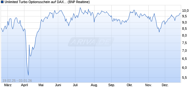 Unlimited Turbo Optionsschein auf DAX [BNP Pariba. (WKN: PL73C5) Chart
