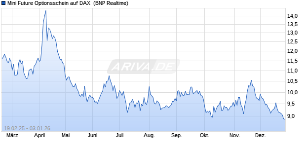 Mini Future Optionsschein auf DAX [BNP Paribas Emi. (WKN: PL73Y5) Chart