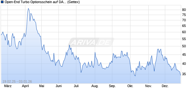 Open-End Turbo Optionsschein auf DAX [Goldman S. (WKN: GV1UY5) Chart