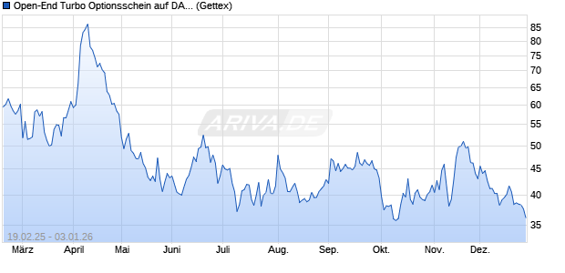 Open-End Turbo Optionsschein auf DAX [Goldman S. (WKN: GV1V1L) Chart