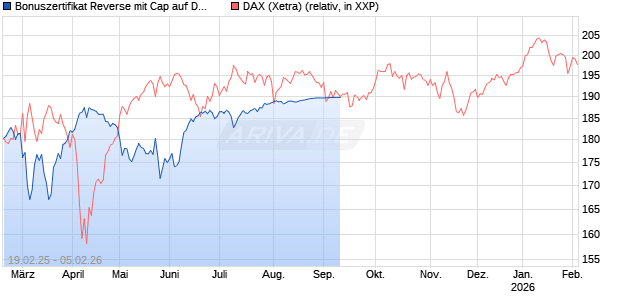 Bonuszertifikat Reverse mit Cap auf DAX [DZ BANK AG] Chart