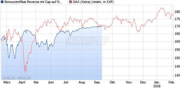 Bonuszertifikat Reverse mit Cap auf DAX [DZ BANK AG] Chart