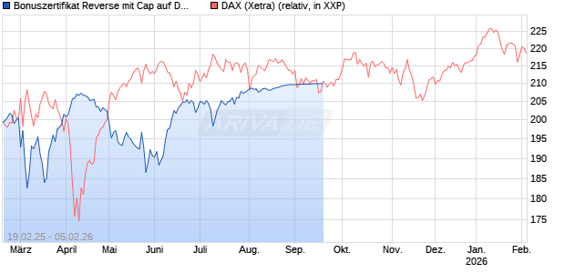 Bonuszertifikat Reverse mit Cap auf DAX [DZ BANK AG] Chart