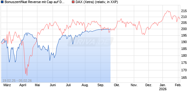 Bonuszertifikat Reverse mit Cap auf DAX [DZ BANK AG] Chart