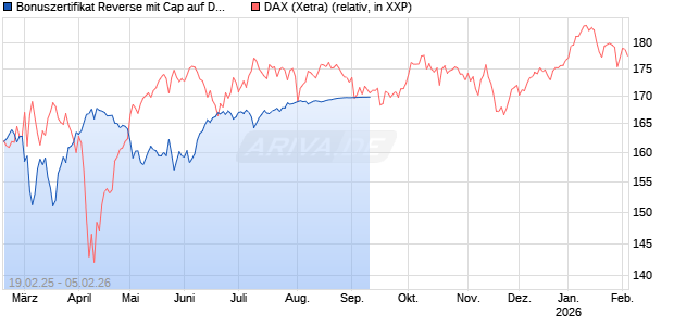 Bonuszertifikat Reverse mit Cap auf DAX [DZ BANK AG] Chart
