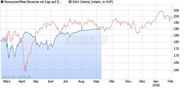 Bonuszertifikat Reverse mit Cap auf DAX [DZ BANK AG] Chart