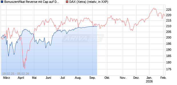 Bonuszertifikat Reverse mit Cap auf DAX [DZ BANK AG] Chart