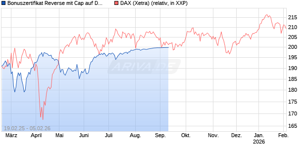 Bonuszertifikat Reverse mit Cap auf DAX [DZ BANK AG] Chart