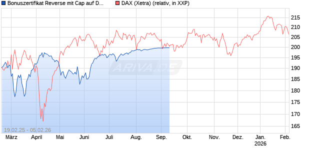 Bonuszertifikat Reverse mit Cap auf DAX [DZ BANK AG] Chart