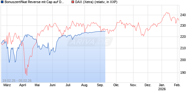 Bonuszertifikat Reverse mit Cap auf DAX [DZ BANK AG] Chart