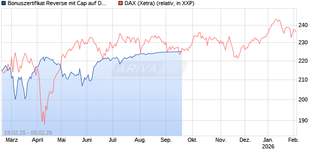 Bonuszertifikat Reverse mit Cap auf DAX [DZ BANK AG] Chart