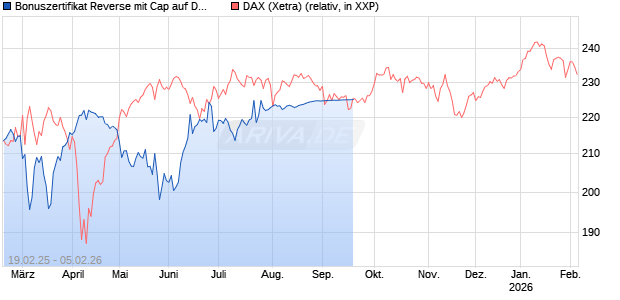 Bonuszertifikat Reverse mit Cap auf DAX [DZ BANK AG] Chart