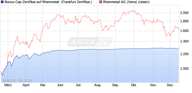 Bonus-Cap-Zertifikat auf Rheinmetall [Vontobel] (WKN: VG43VH) Chart