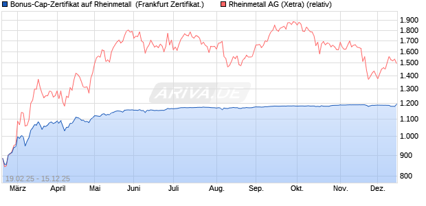 Bonus-Cap-Zertifikat auf Rheinmetall [Vontobel] (WKN: VG43WC) Chart