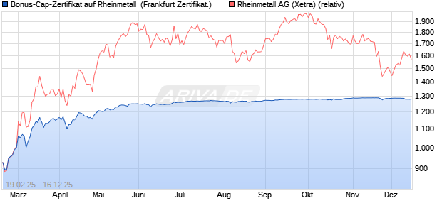 Bonus-Cap-Zertifikat auf Rheinmetall [Vontobel] (WKN: VG43V9) Chart