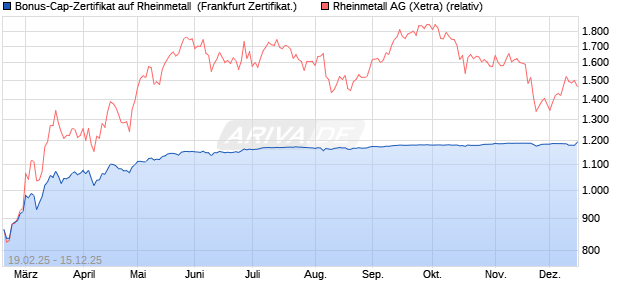 Bonus-Cap-Zertifikat auf Rheinmetall [Vontobel] (WKN: VG43V7) Chart