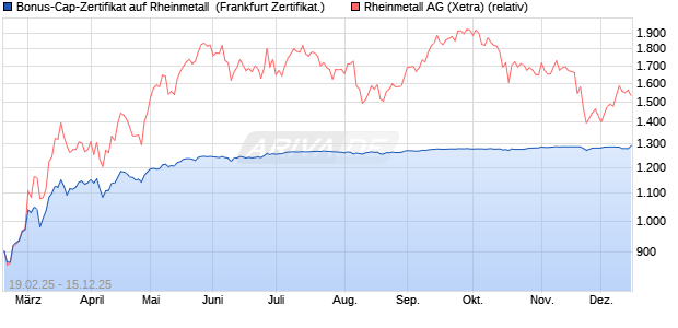 Bonus-Cap-Zertifikat auf Rheinmetall [Vontobel] (WKN: VG43V6) Chart