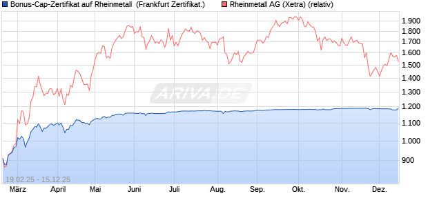 Bonus-Cap-Zertifikat auf Rheinmetall [Vontobel] (WKN: VG43VV) Chart