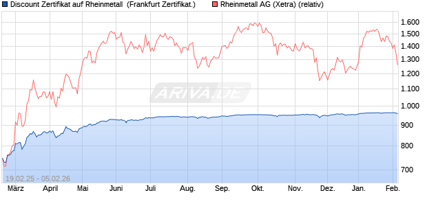 Discount Zertifikat auf Rheinmetall [Vontobel] (WKN: VG43X2) Chart