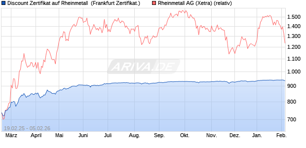 Discount Zertifikat auf Rheinmetall [Vontobel] (WKN: VG43X8) Chart