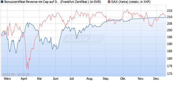 Bonuszertifikat Reverse mit Cap auf DAX [DZ BANK AG] (WKN: DY4WYM) Chart
