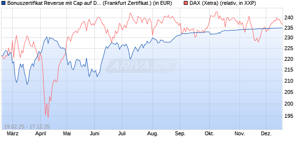 Bonuszertifikat Reverse mit Cap auf DAX [DZ BANK AG] (WKN: DY4WY3) Chart