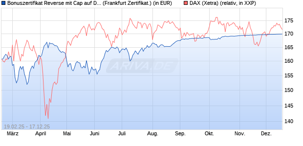Bonuszertifikat Reverse mit Cap auf DAX [DZ BANK AG] (WKN: DY4WY4) Chart