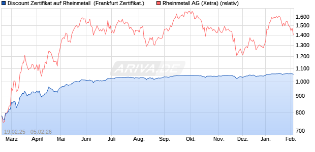 Discount Zertifikat auf Rheinmetall [Vontobel] (WKN: VG43X9) Chart