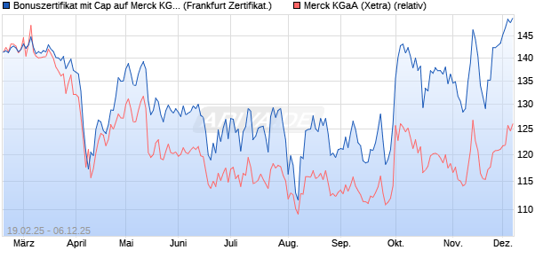 Bonuszertifikat mit Cap auf Merck KGaA [DZ BANK AG] (WKN: DY4WCL) Chart