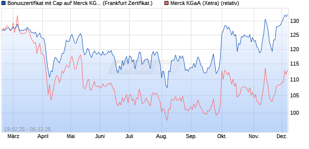 Bonuszertifikat mit Cap auf Merck KGaA [DZ BANK AG] (WKN: DY4WCK) Chart