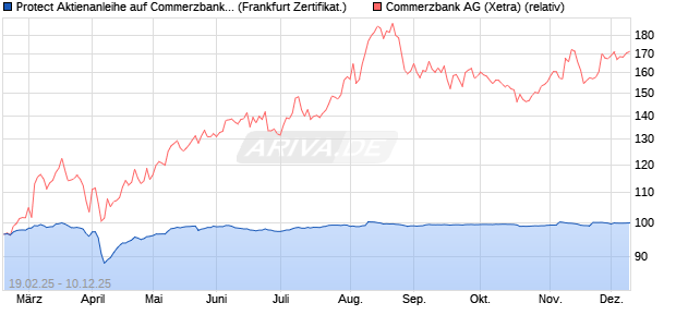 Protect Aktienanleihe auf Commerzbank [DZ BANK AG] (WKN: DY4WDT) Chart